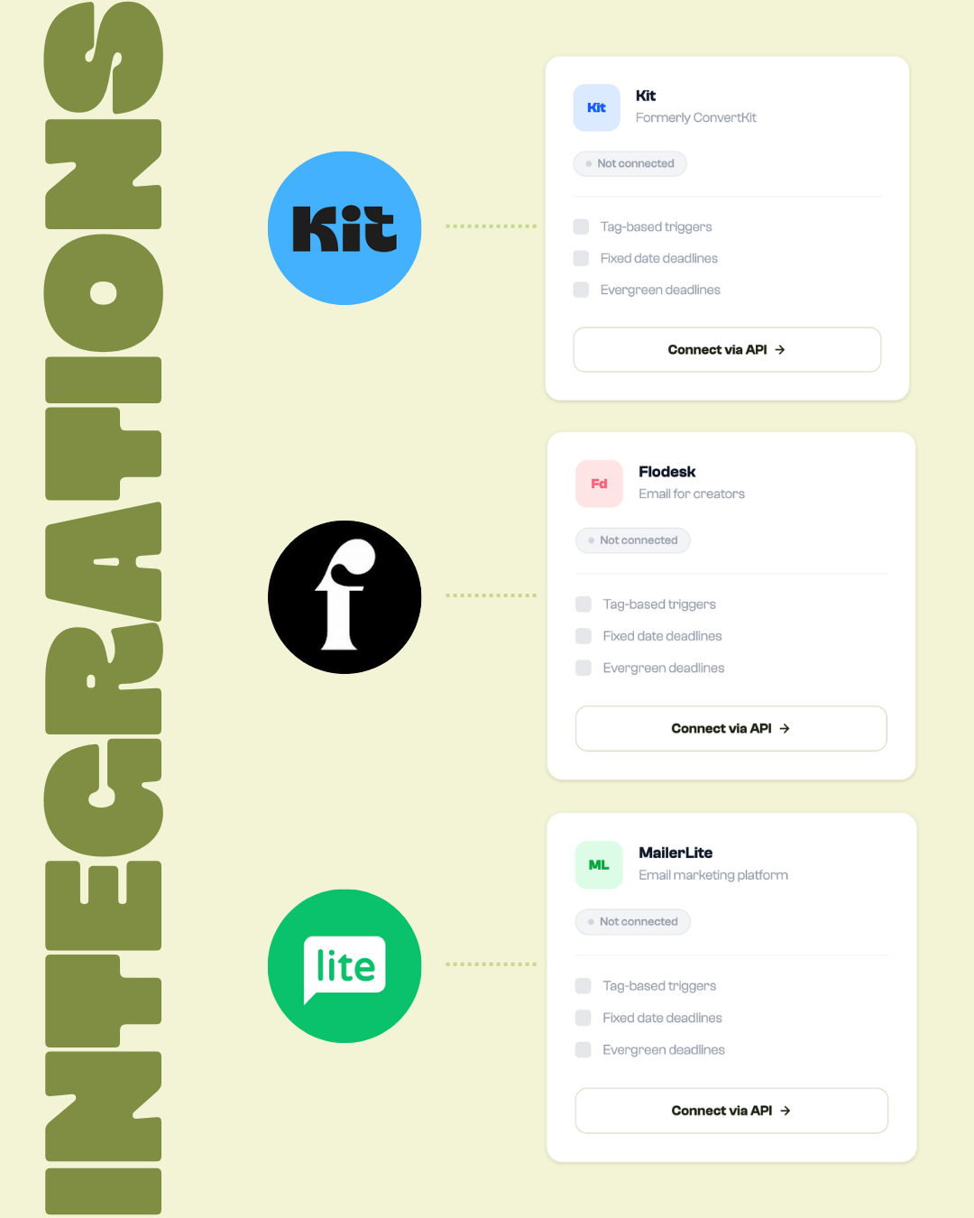 Mila integrations panel — Kit, Flodesk, and MailerLite each showing tag-based triggers, fixed date, and evergreen deadline support